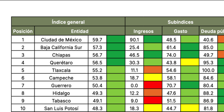 La entidad ocupa tercer lugar en el Índice de Fortaleza Fiscal 2025: Ethos